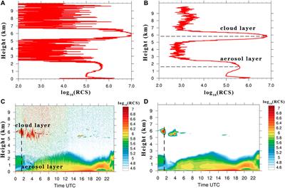 Dust Aerosol Vertical Profiles in the Hinterland of Taklimakan Desert During Summer 2019